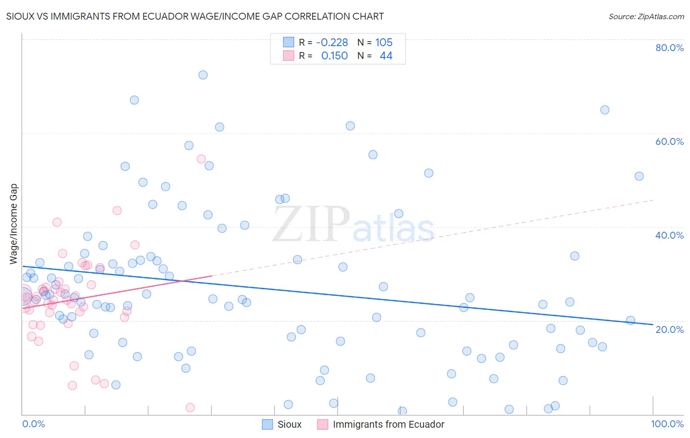 Sioux vs Immigrants from Ecuador Wage/Income Gap