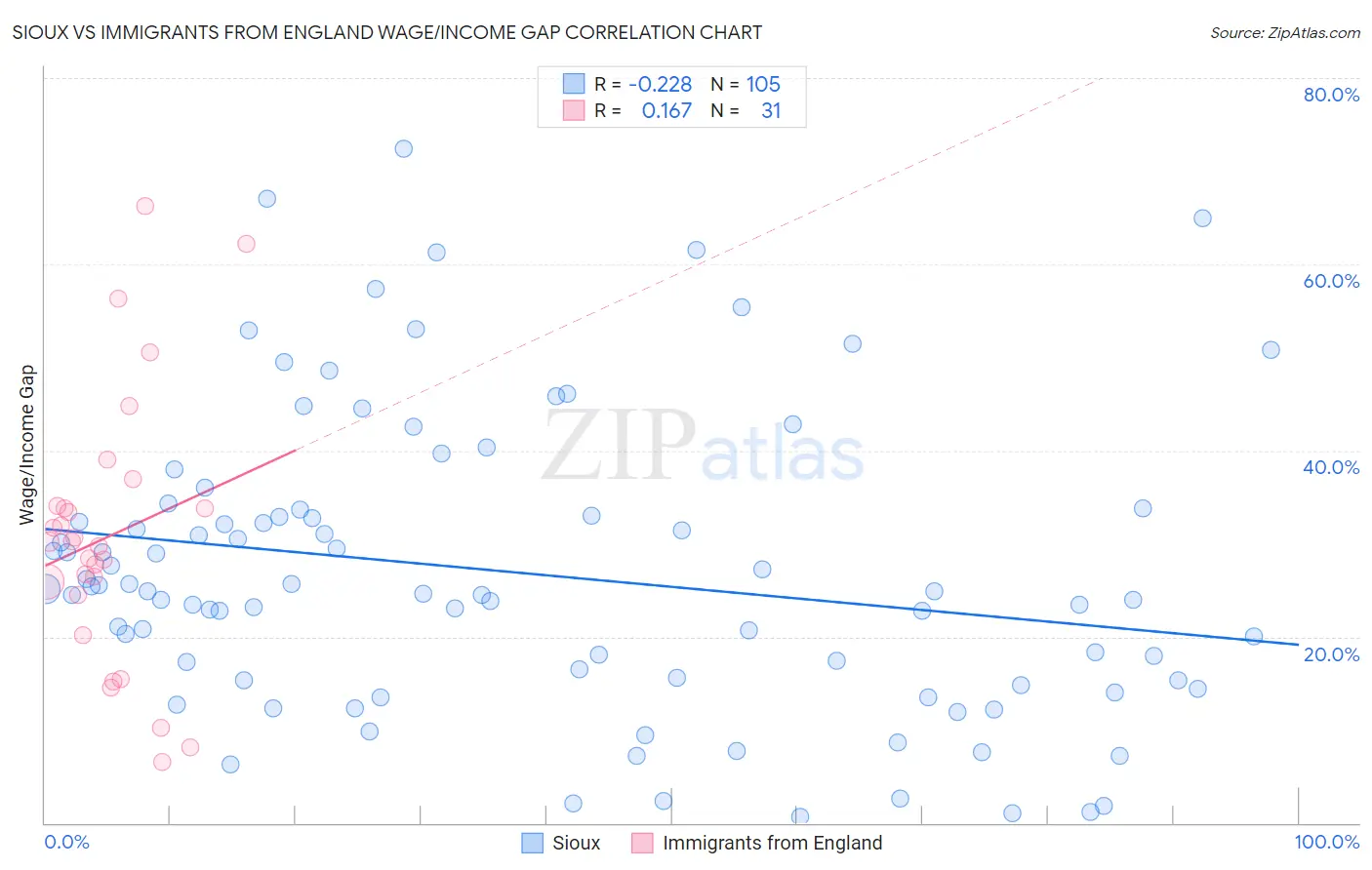 Sioux vs Immigrants from England Wage/Income Gap