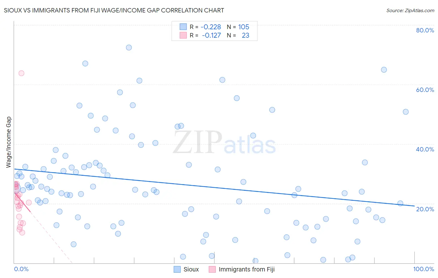 Sioux vs Immigrants from Fiji Wage/Income Gap