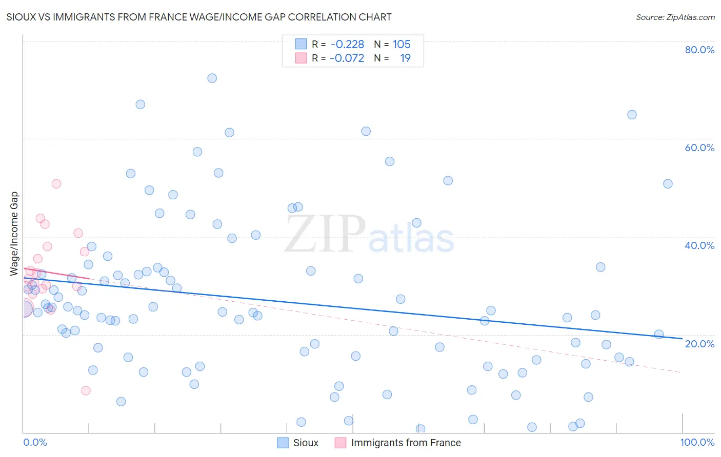 Sioux vs Immigrants from France Wage/Income Gap