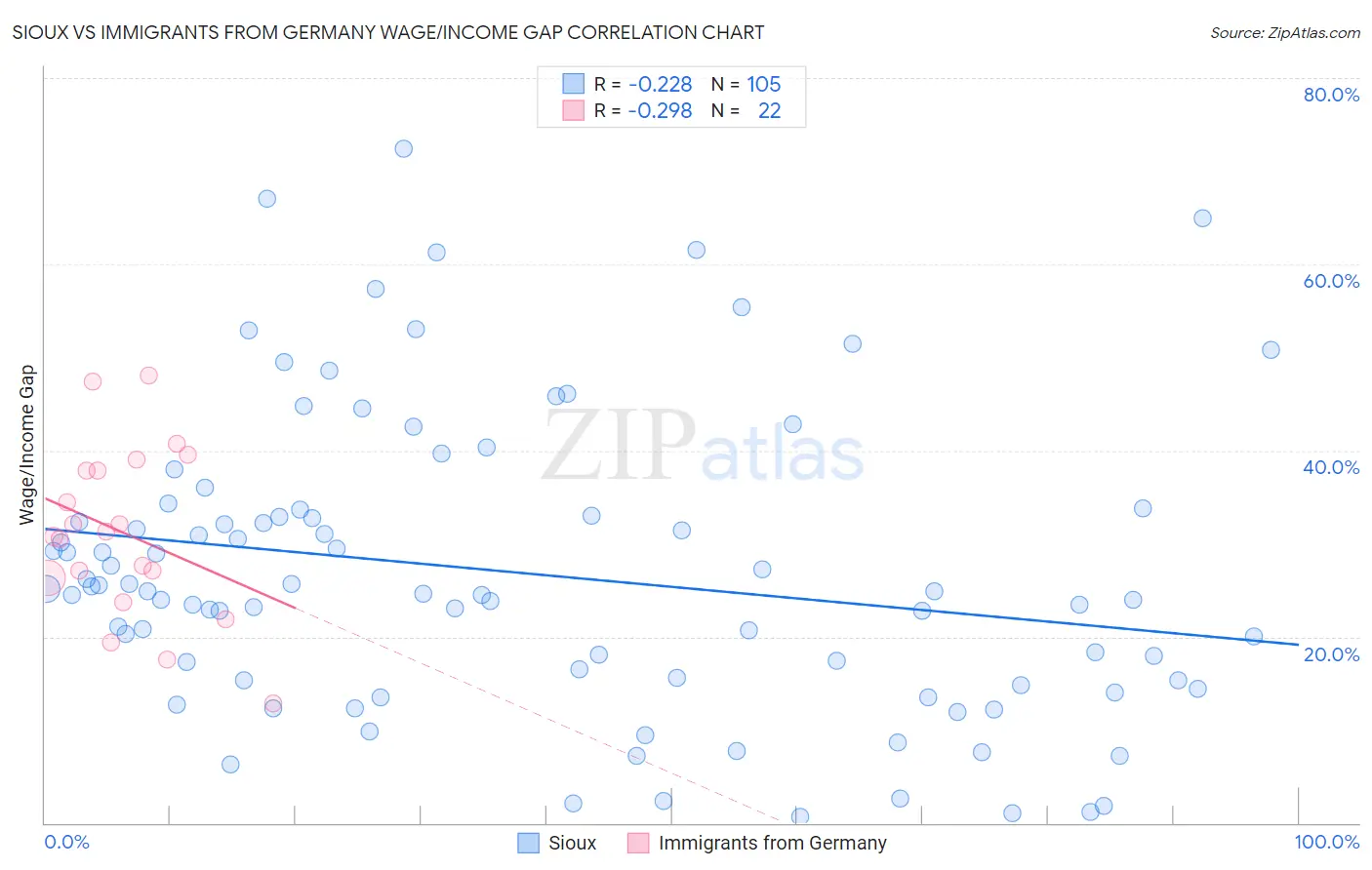 Sioux vs Immigrants from Germany Wage/Income Gap