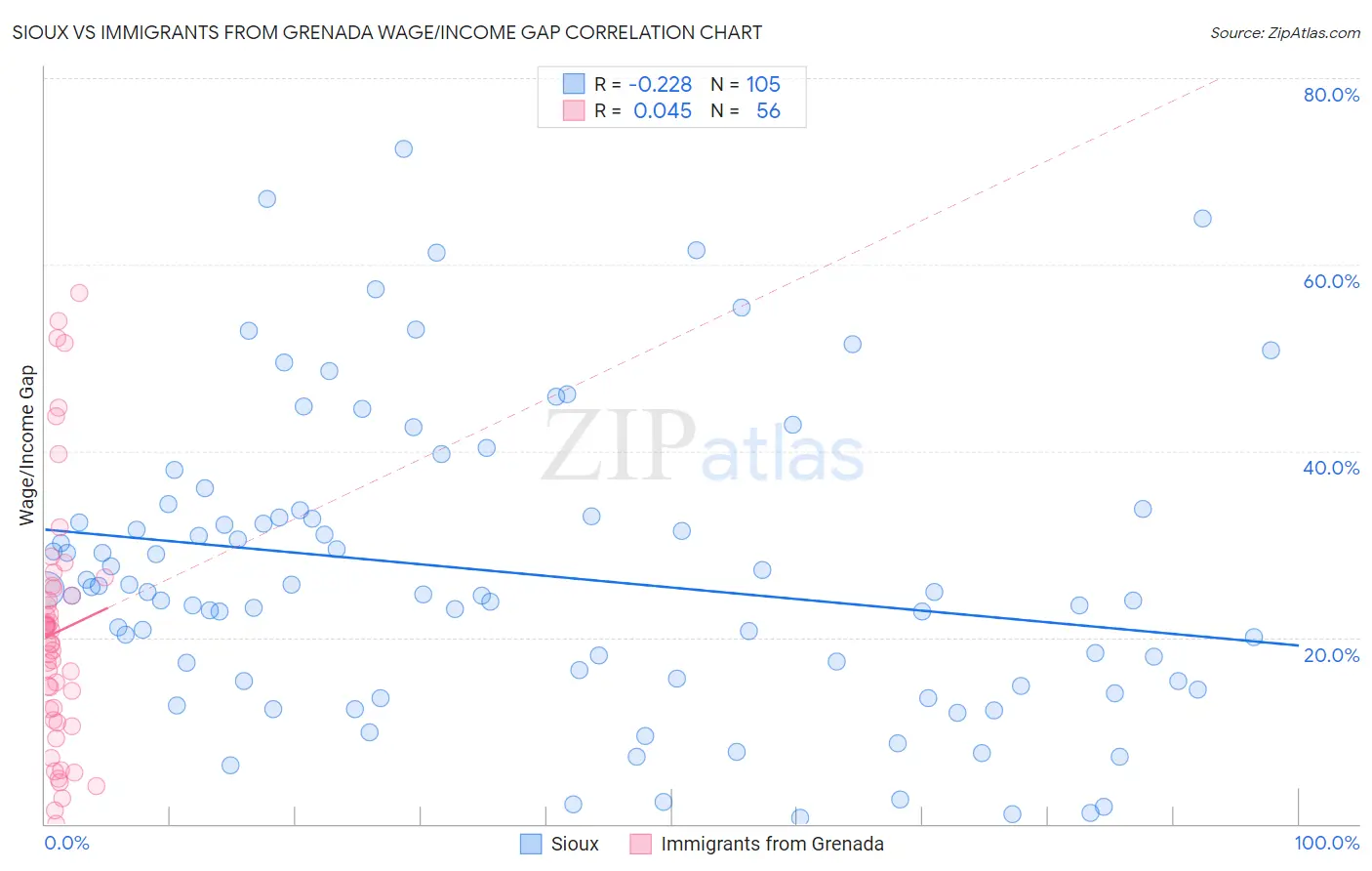 Sioux vs Immigrants from Grenada Wage/Income Gap