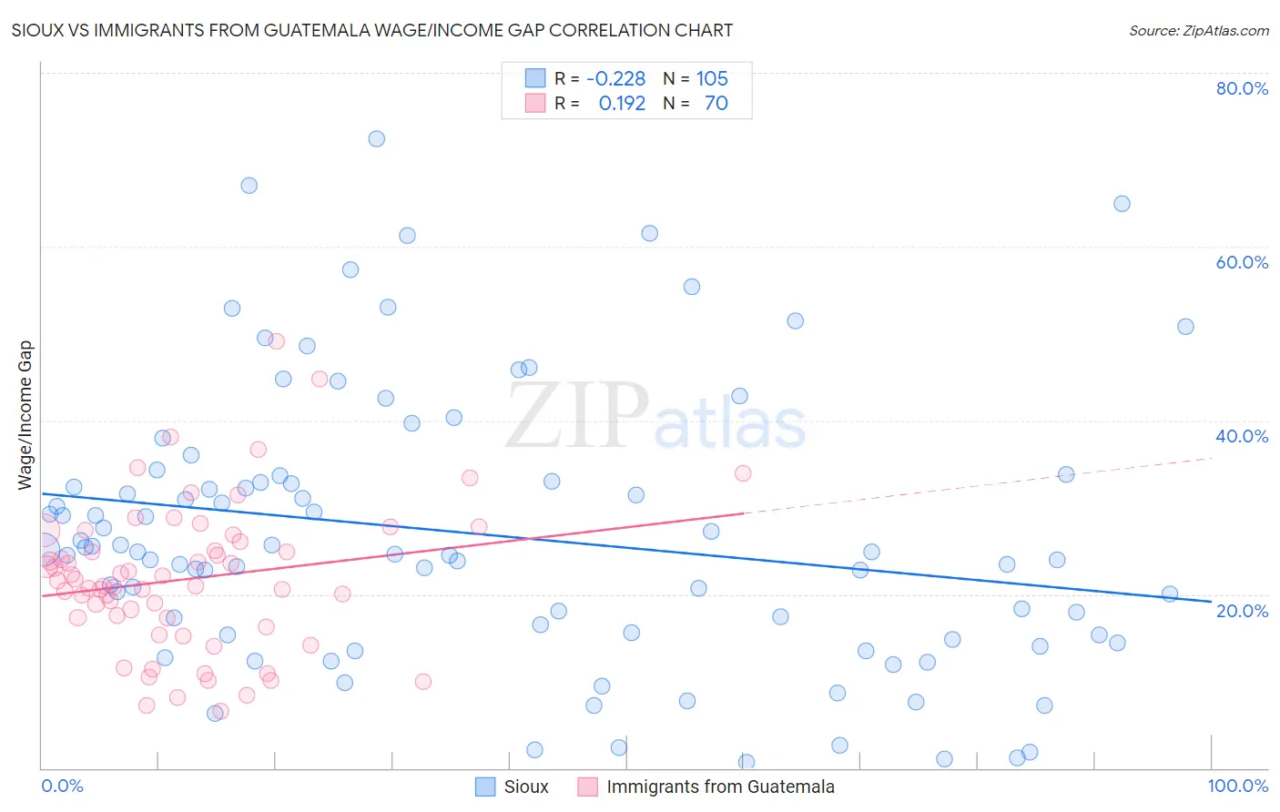 Sioux vs Immigrants from Guatemala Wage/Income Gap