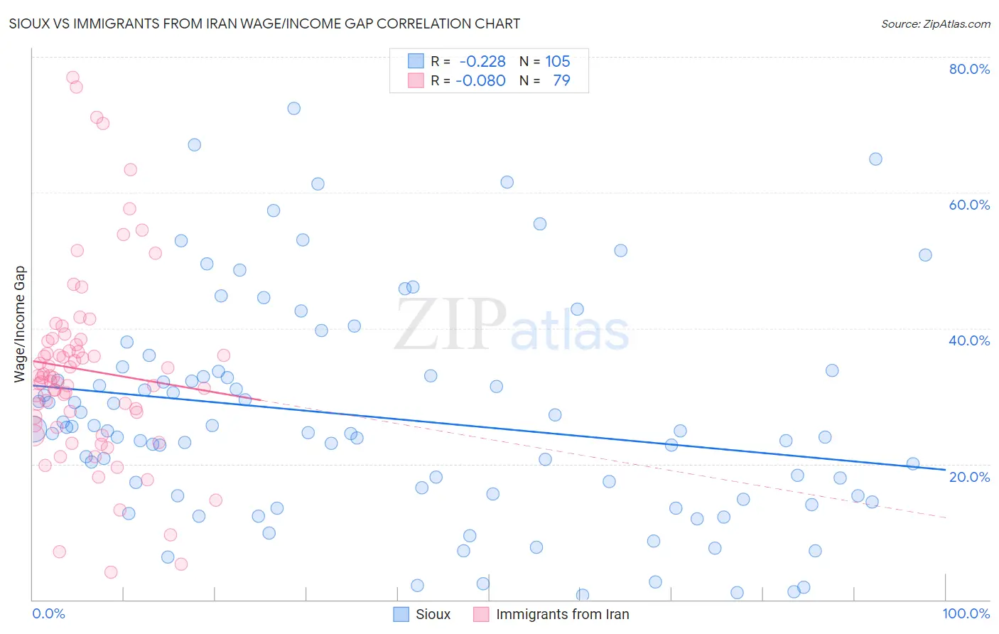 Sioux vs Immigrants from Iran Wage/Income Gap