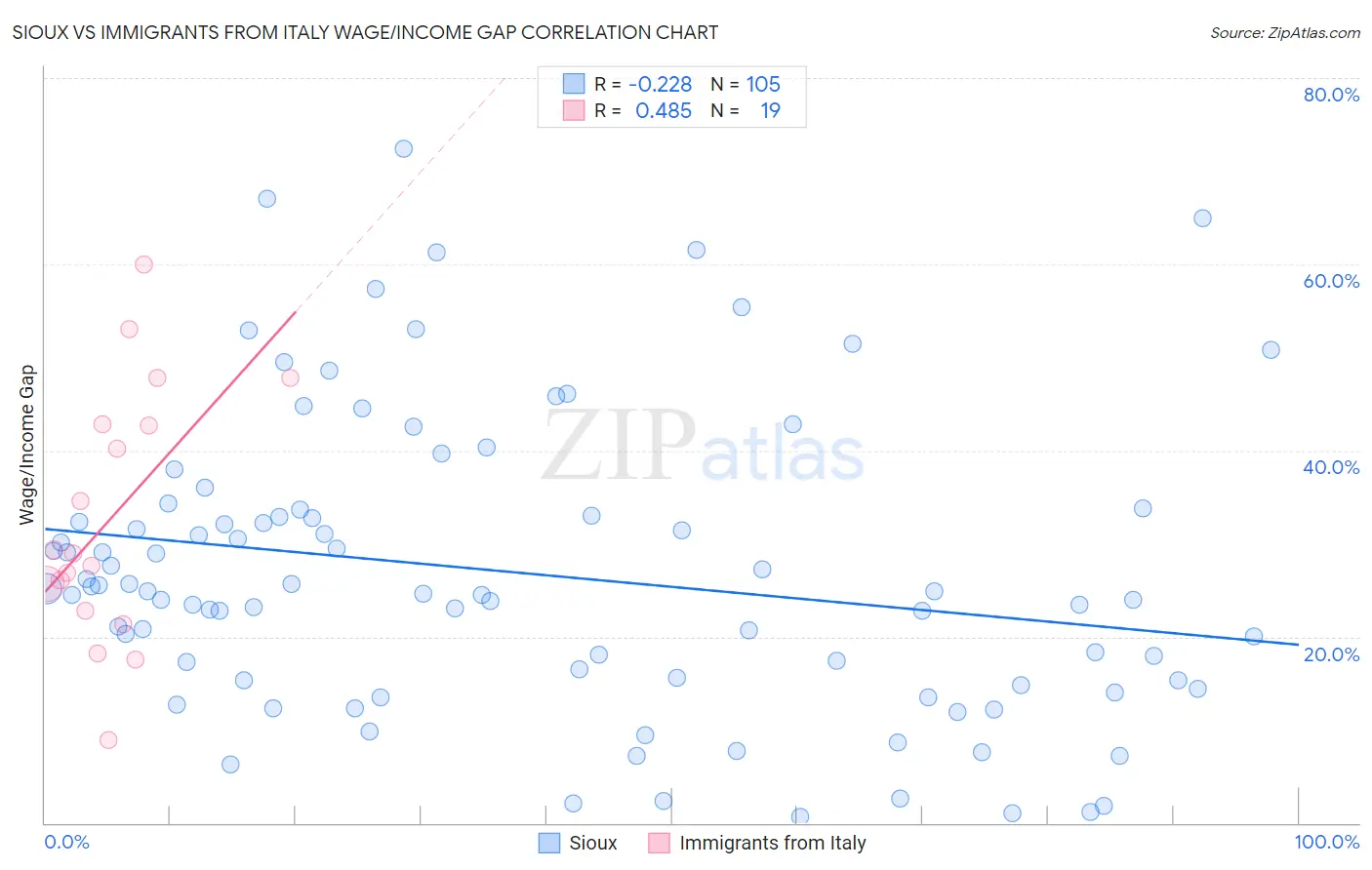 Sioux vs Immigrants from Italy Wage/Income Gap
