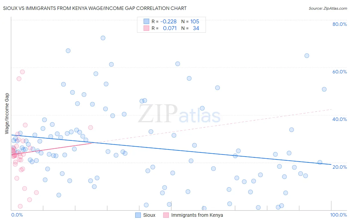 Sioux vs Immigrants from Kenya Wage/Income Gap