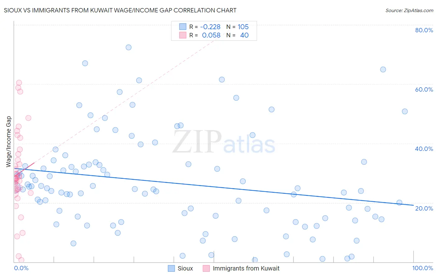 Sioux vs Immigrants from Kuwait Wage/Income Gap
