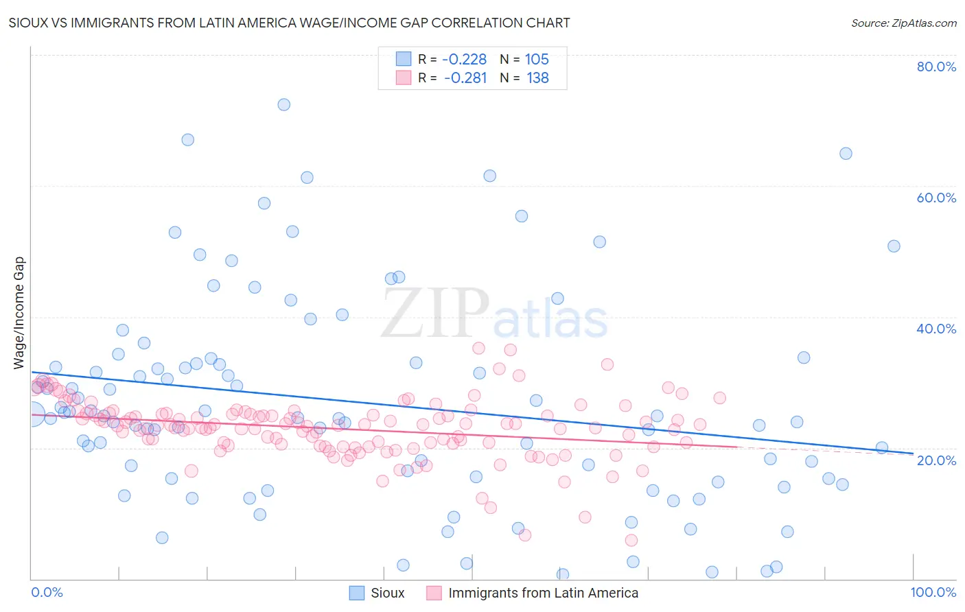 Sioux vs Immigrants from Latin America Wage/Income Gap