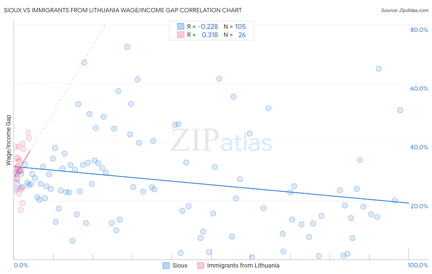 Sioux vs Immigrants from Lithuania Wage/Income Gap
