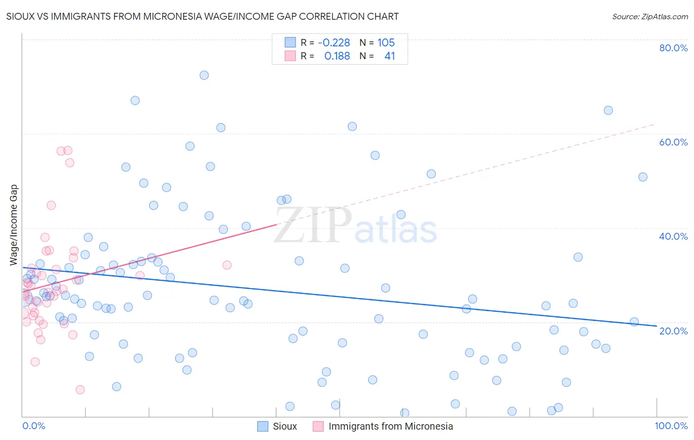 Sioux vs Immigrants from Micronesia Wage/Income Gap