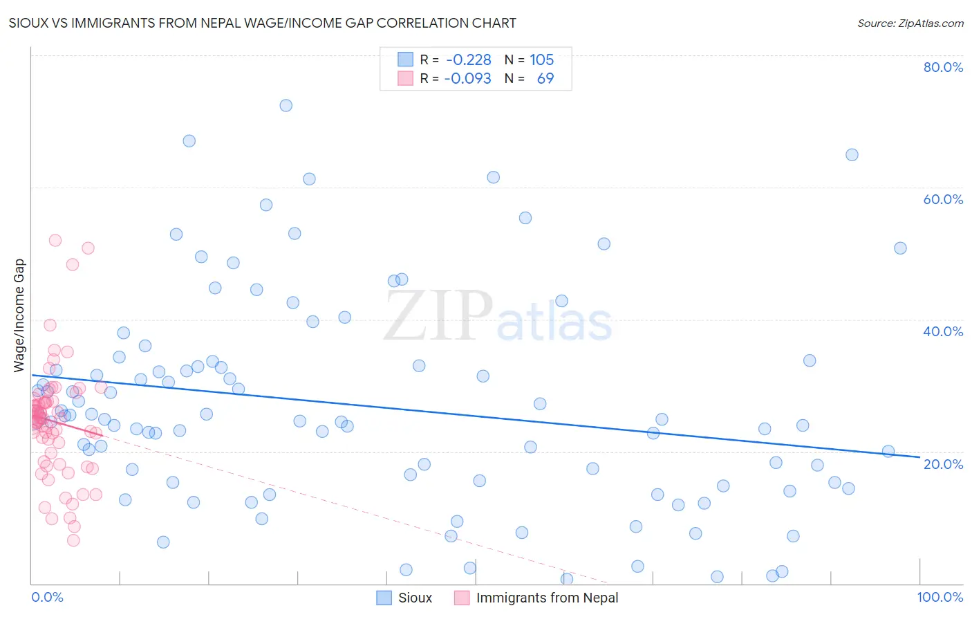 Sioux vs Immigrants from Nepal Wage/Income Gap