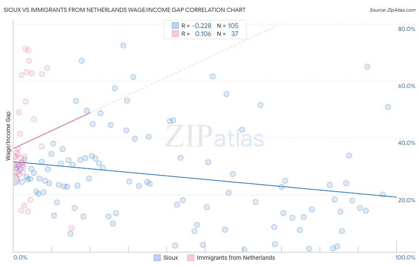 Sioux vs Immigrants from Netherlands Wage/Income Gap