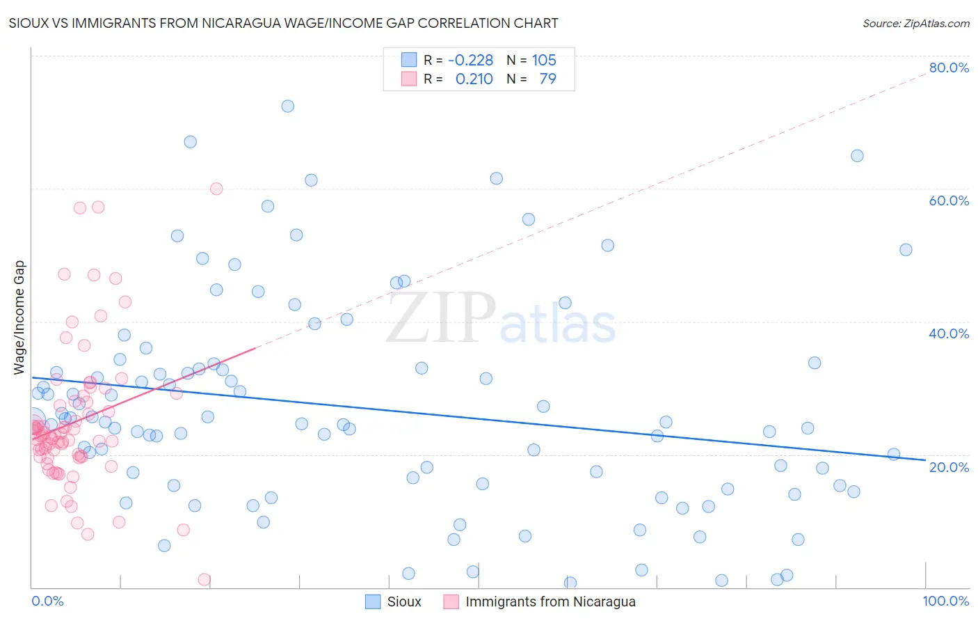 Sioux vs Immigrants from Nicaragua Wage/Income Gap