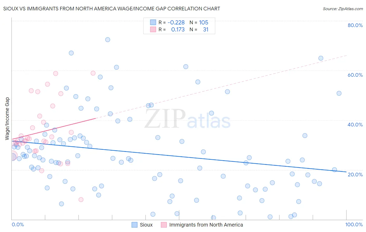 Sioux vs Immigrants from North America Wage/Income Gap