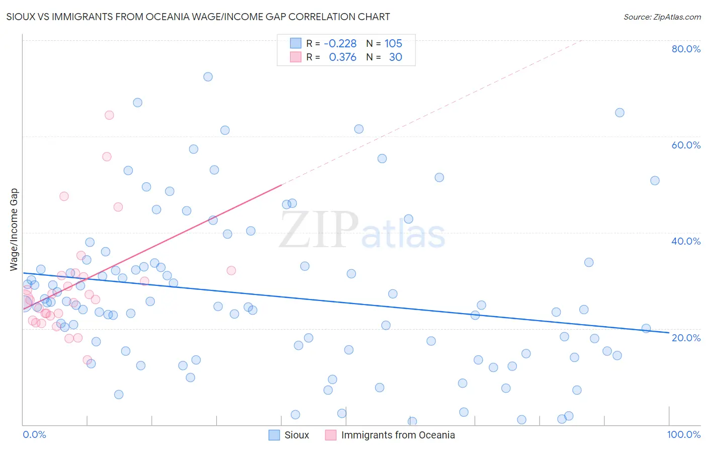 Sioux vs Immigrants from Oceania Wage/Income Gap