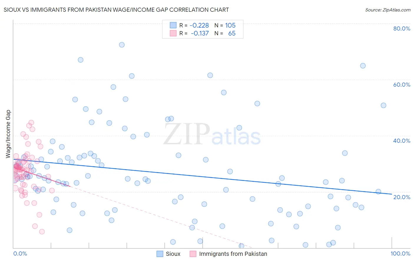 Sioux vs Immigrants from Pakistan Wage/Income Gap