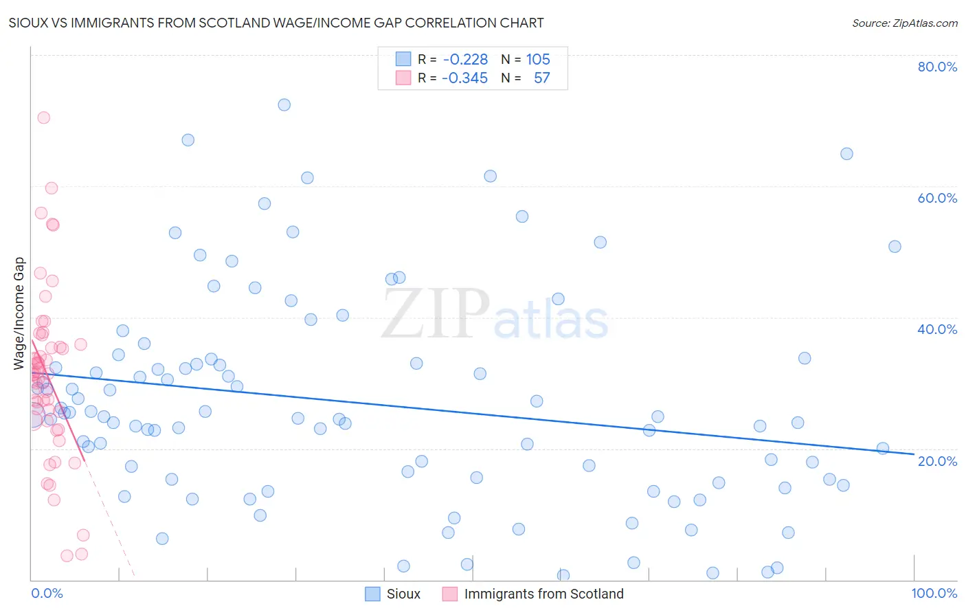 Sioux vs Immigrants from Scotland Wage/Income Gap