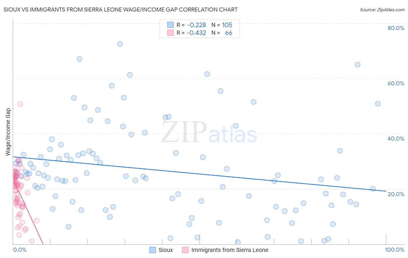 Sioux vs Immigrants from Sierra Leone Wage/Income Gap