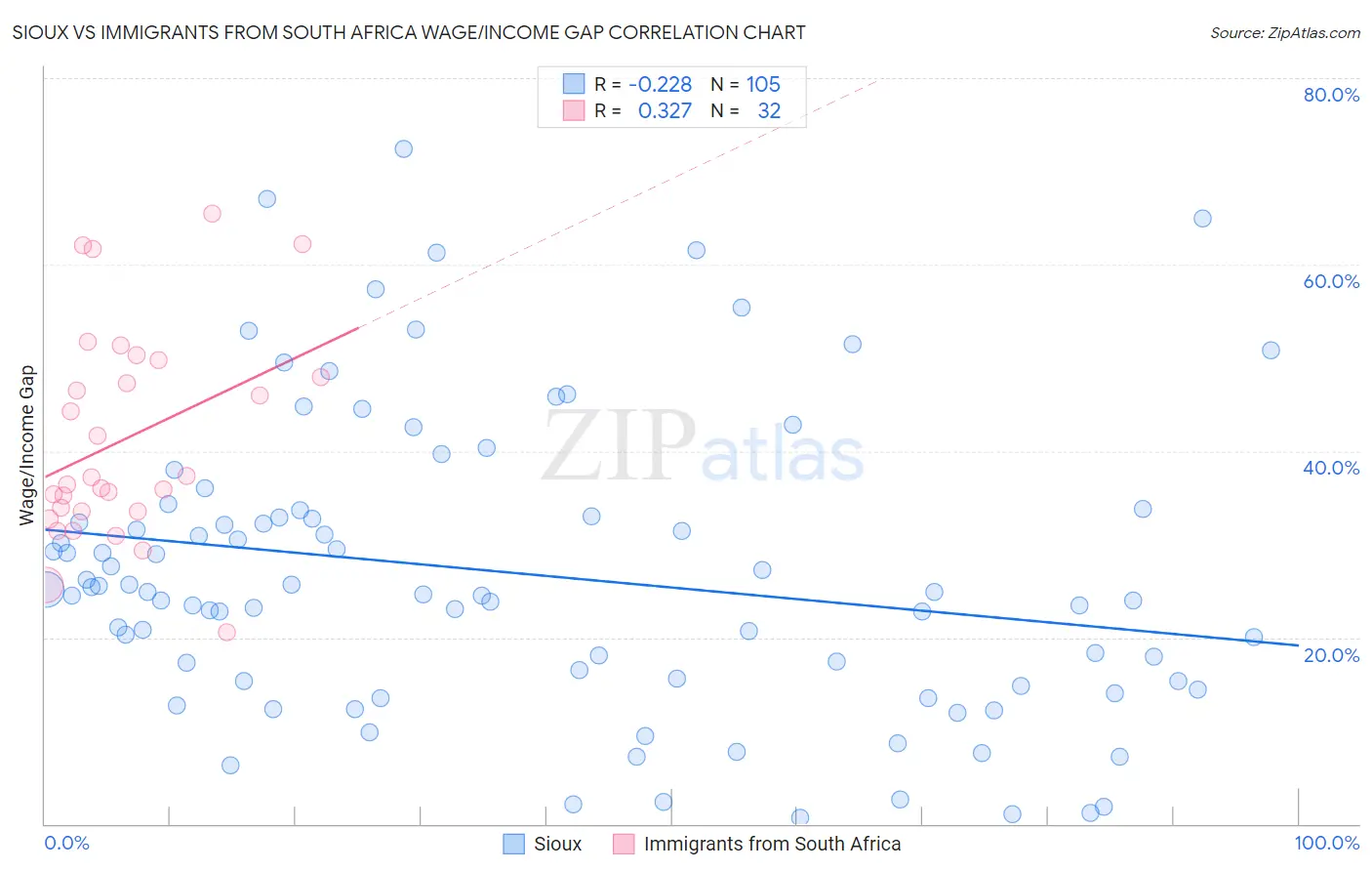 Sioux vs Immigrants from South Africa Wage/Income Gap