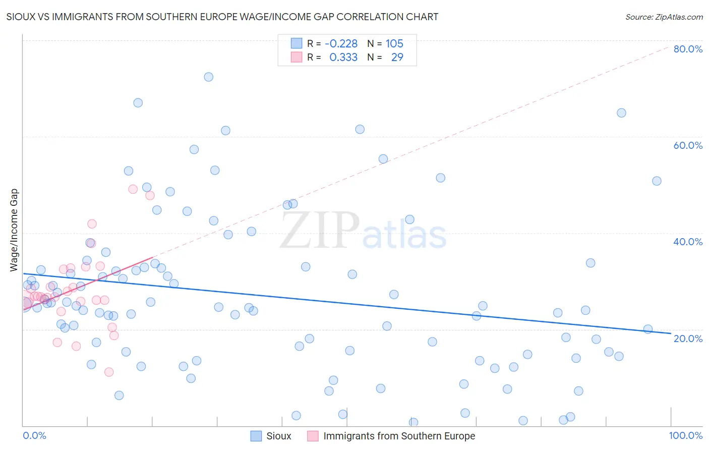 Sioux vs Immigrants from Southern Europe Wage/Income Gap