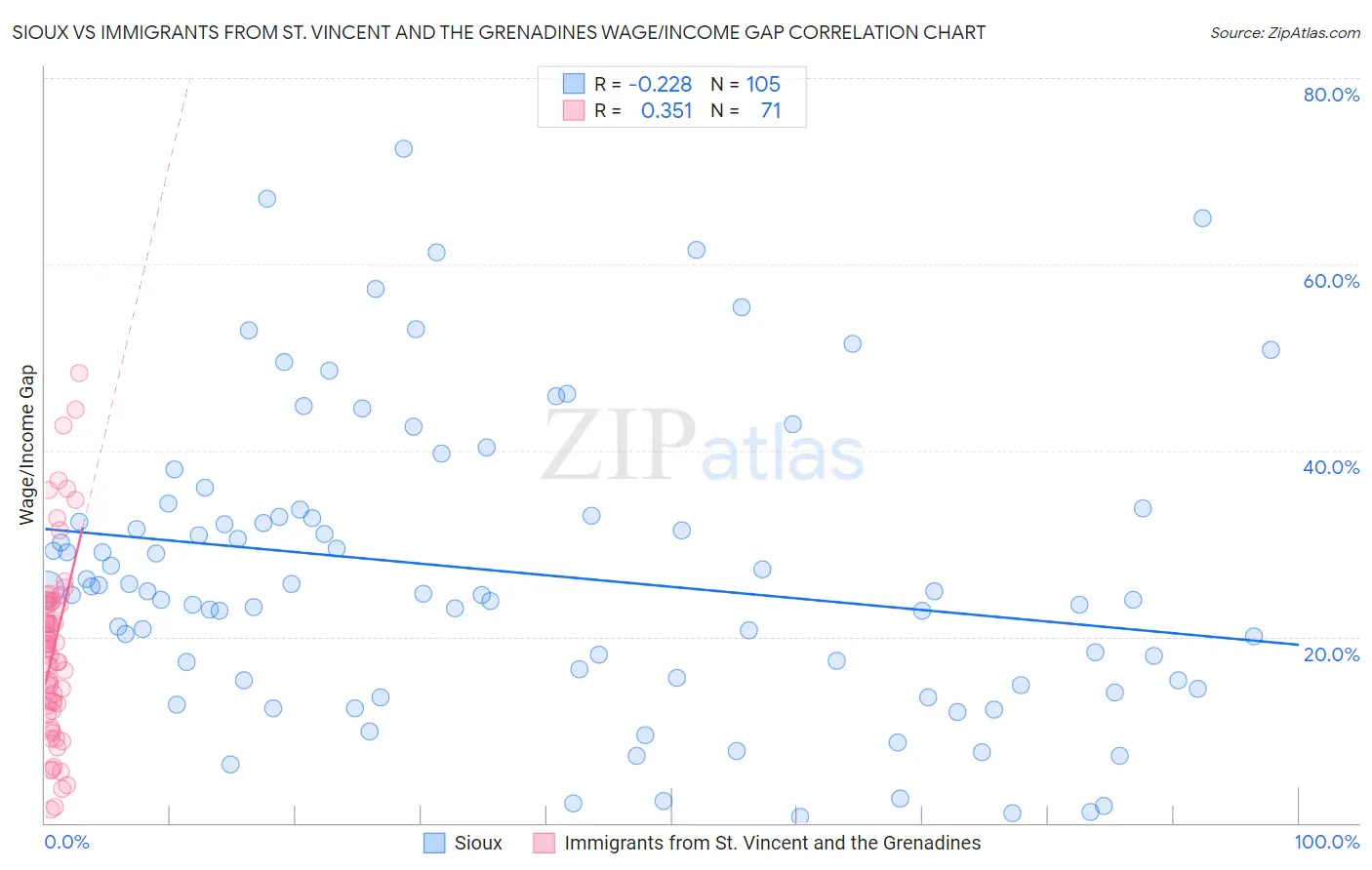 Sioux vs Immigrants from St. Vincent and the Grenadines Wage/Income Gap