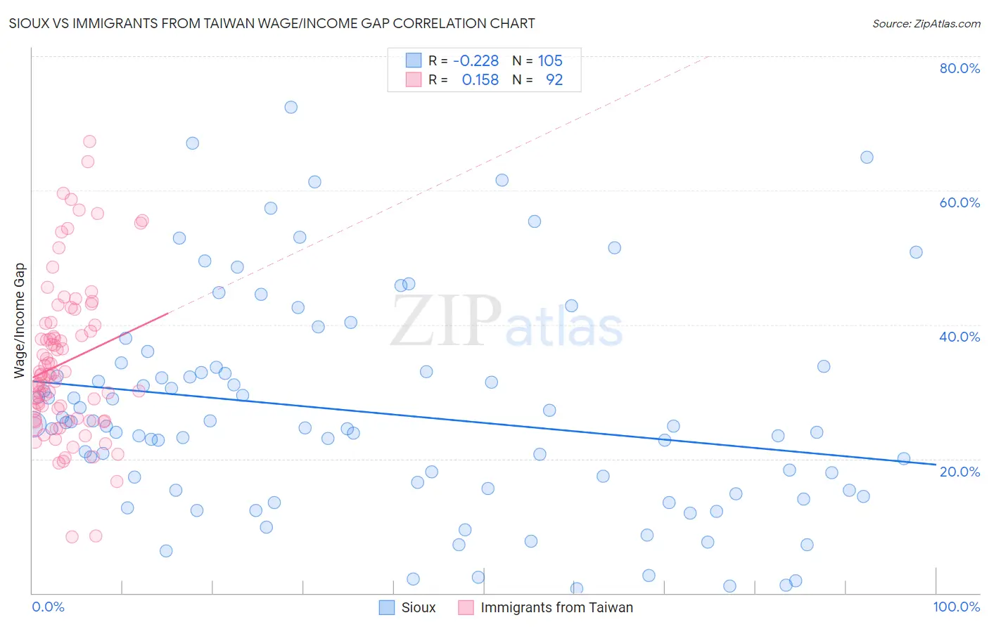 Sioux vs Immigrants from Taiwan Wage/Income Gap