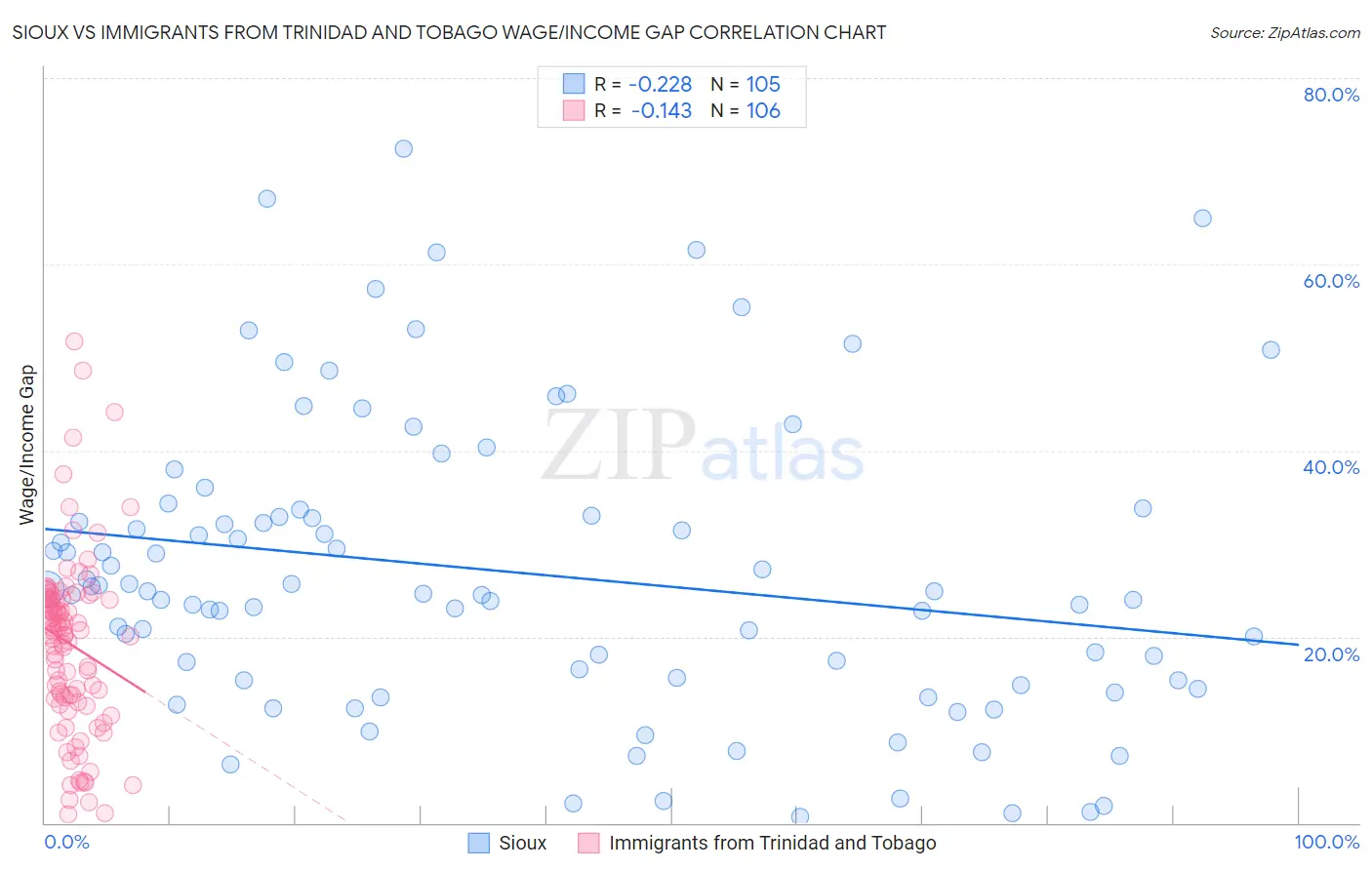Sioux vs Immigrants from Trinidad and Tobago Wage/Income Gap