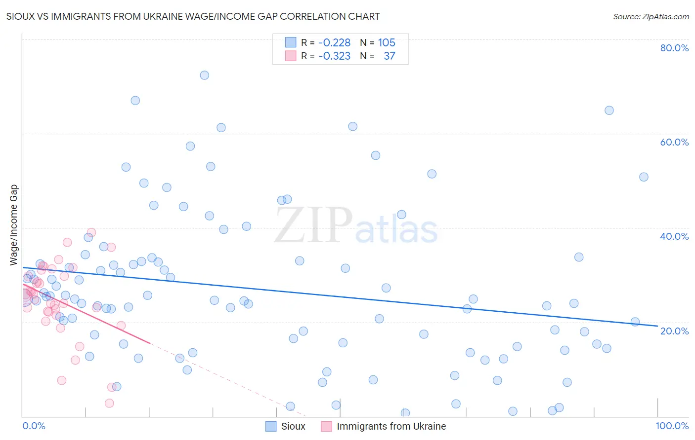 Sioux vs Immigrants from Ukraine Wage/Income Gap