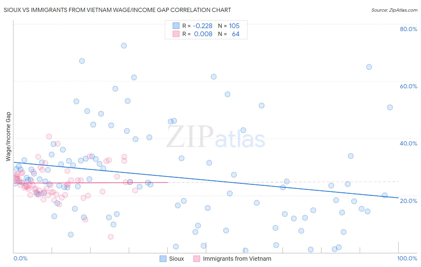 Sioux vs Immigrants from Vietnam Wage/Income Gap