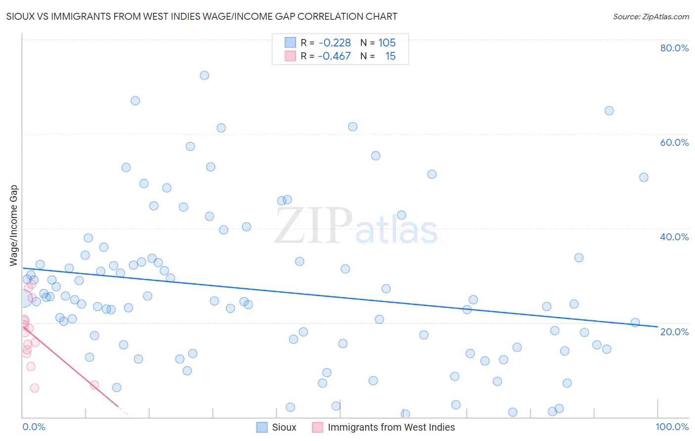 Sioux vs Immigrants from West Indies Wage/Income Gap
