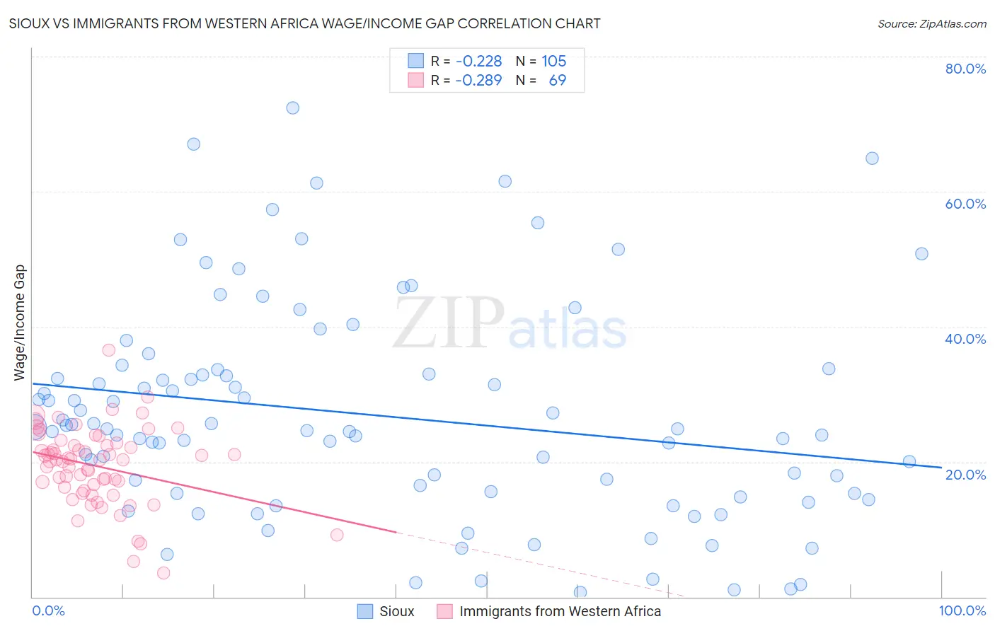 Sioux vs Immigrants from Western Africa Wage/Income Gap