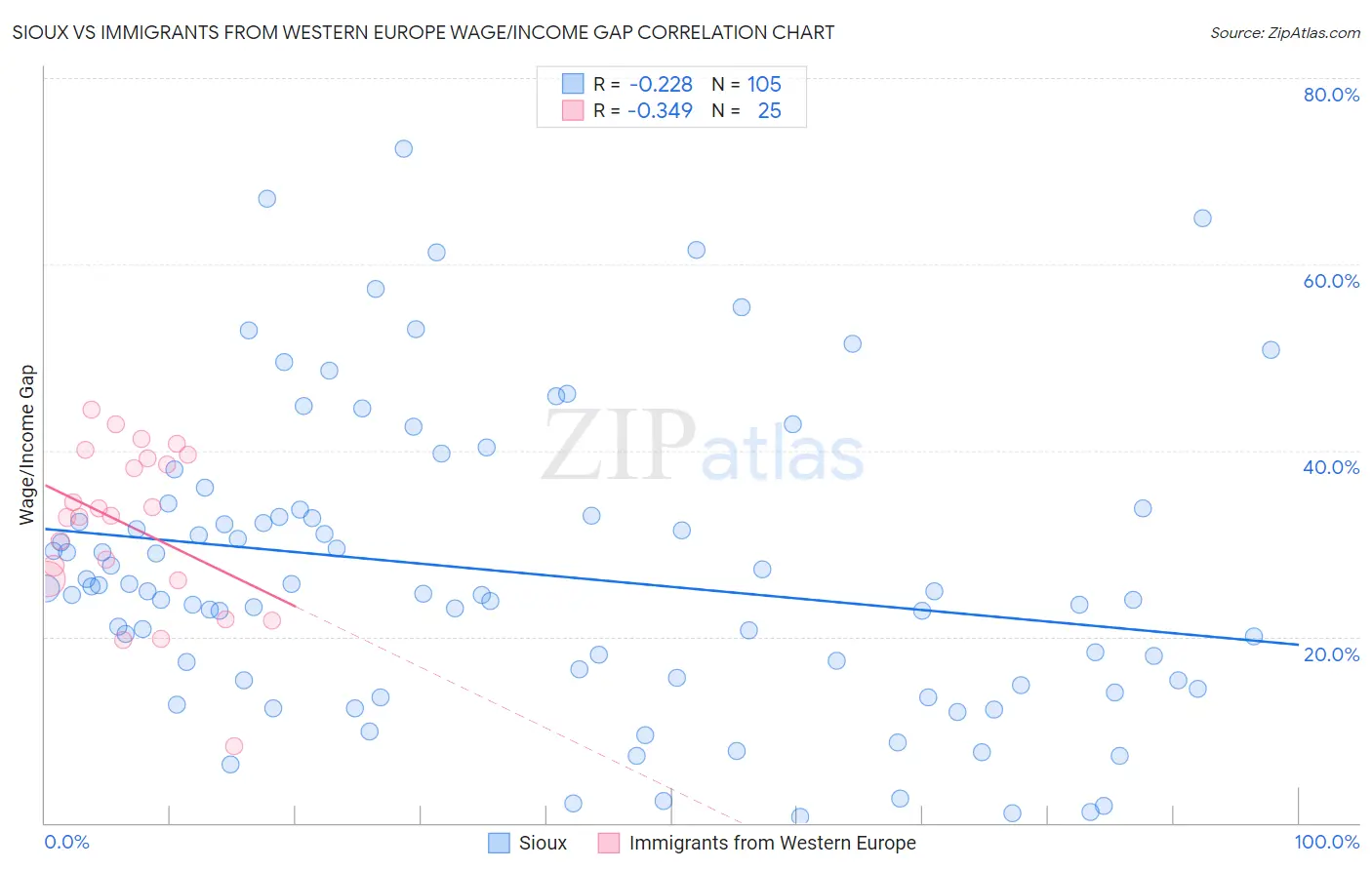 Sioux vs Immigrants from Western Europe Wage/Income Gap