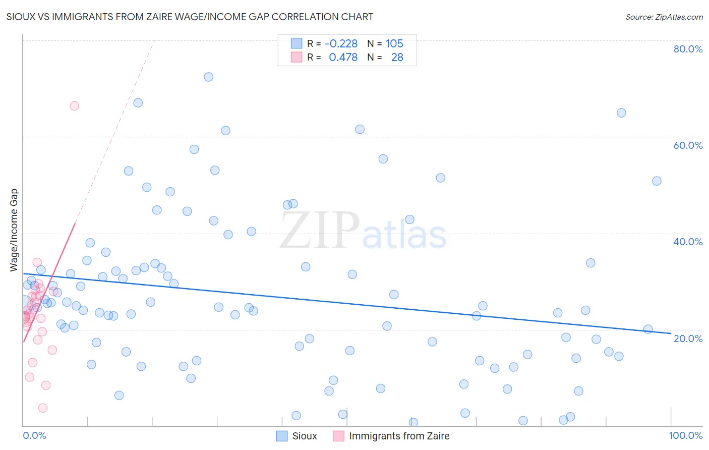 Sioux vs Immigrants from Zaire Wage/Income Gap