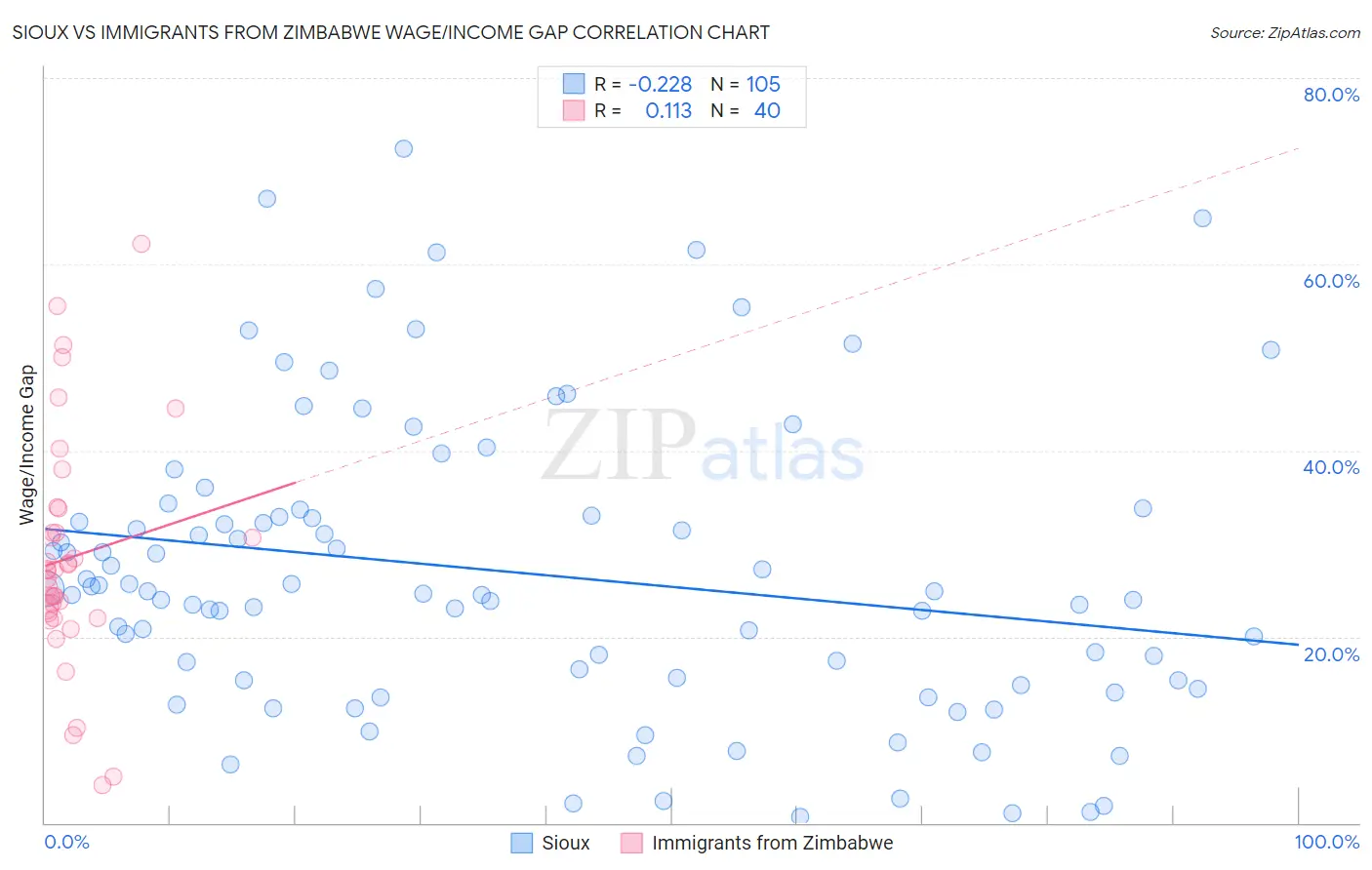 Sioux vs Immigrants from Zimbabwe Wage/Income Gap