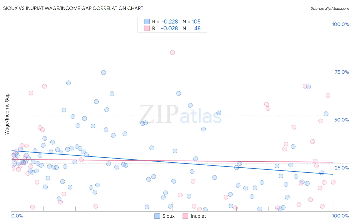 Sioux vs Inupiat Wage/Income Gap