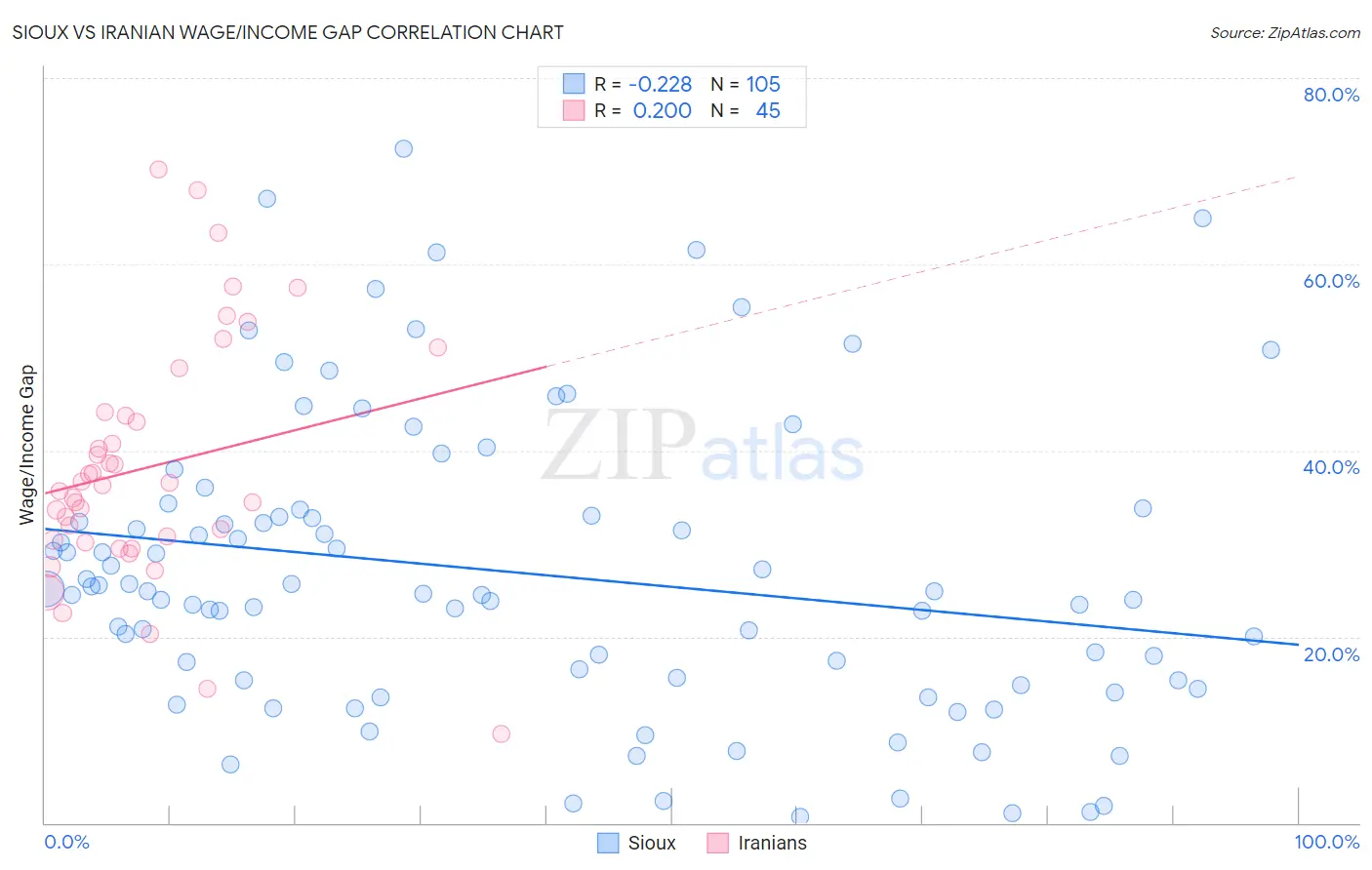 Sioux vs Iranian Wage/Income Gap