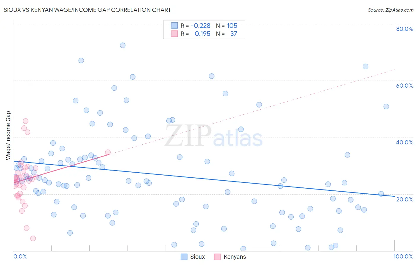 Sioux vs Kenyan Wage/Income Gap