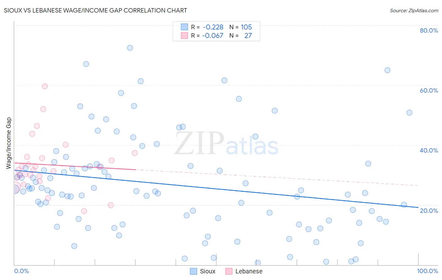 Sioux vs Lebanese Wage/Income Gap