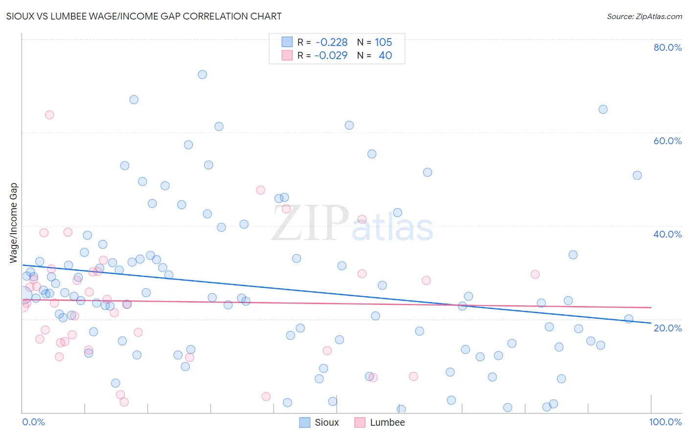 Sioux vs Lumbee Wage/Income Gap