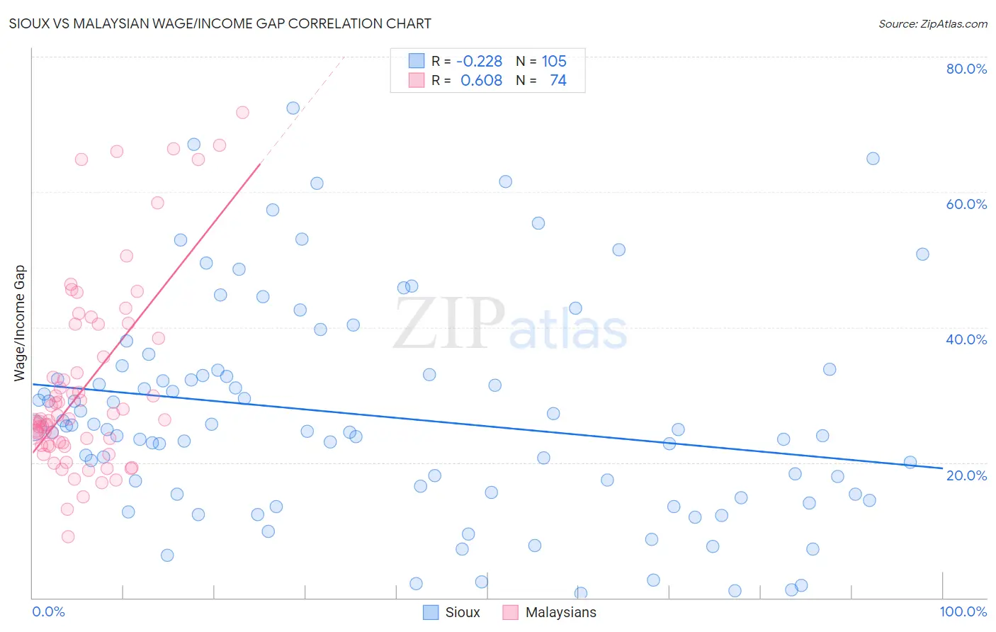 Sioux vs Malaysian Wage/Income Gap