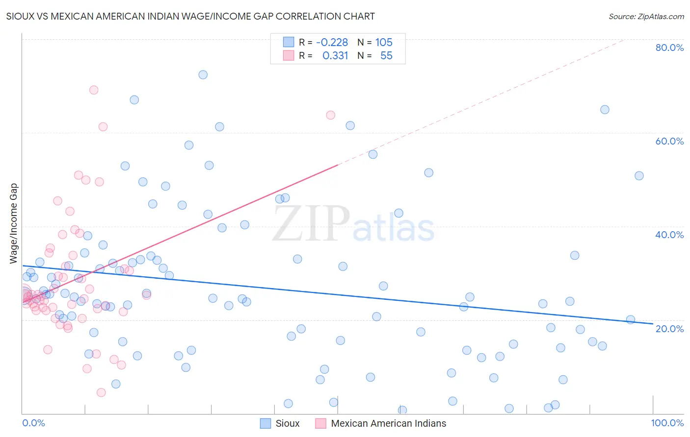 Sioux vs Mexican American Indian Wage/Income Gap