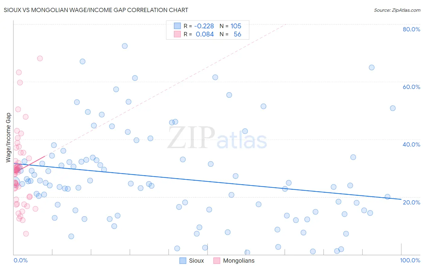Sioux vs Mongolian Wage/Income Gap
