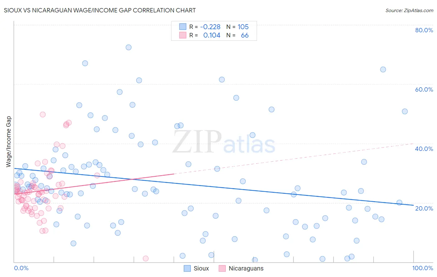 Sioux vs Nicaraguan Wage/Income Gap