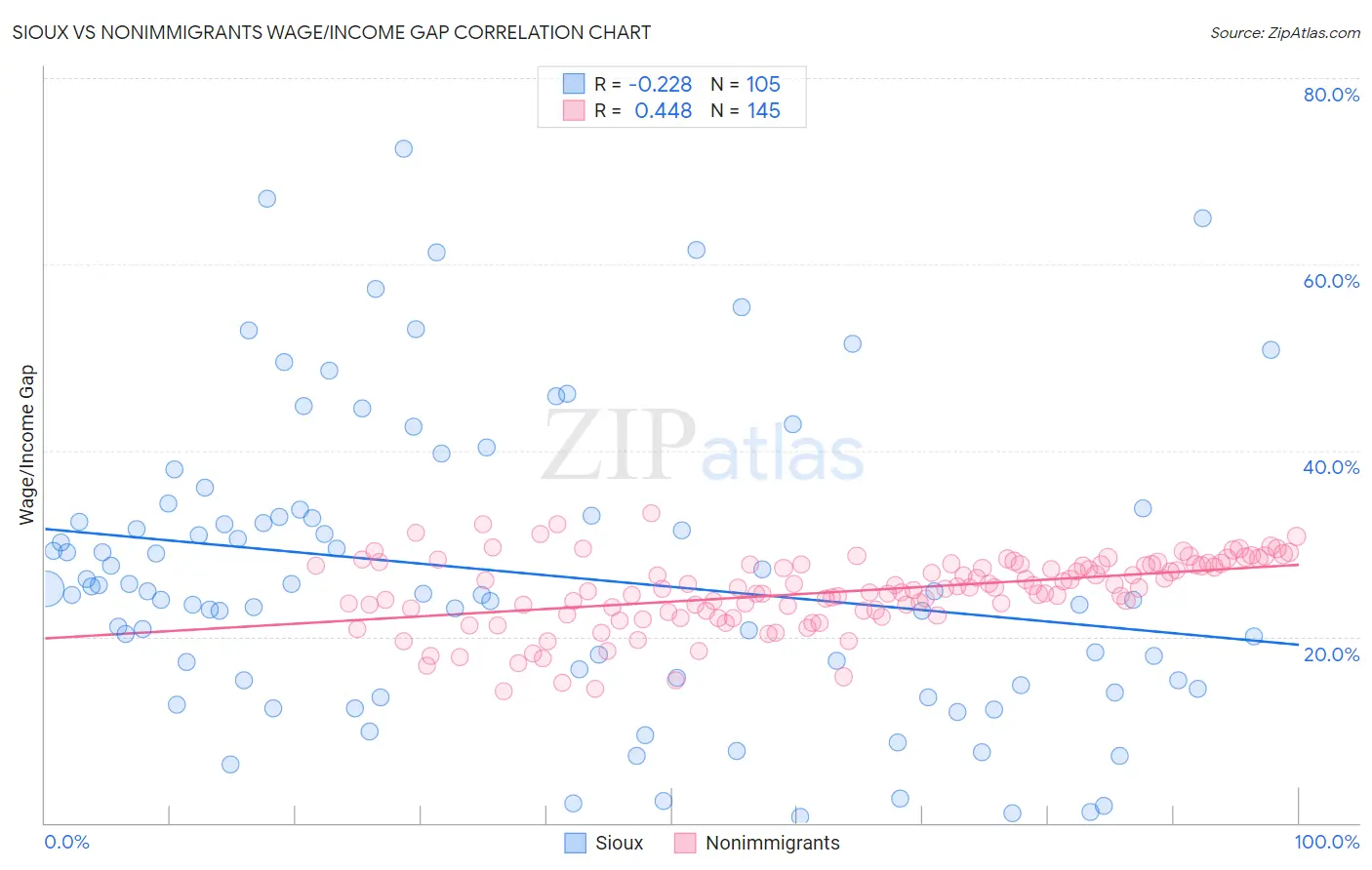Sioux vs Nonimmigrants Wage/Income Gap