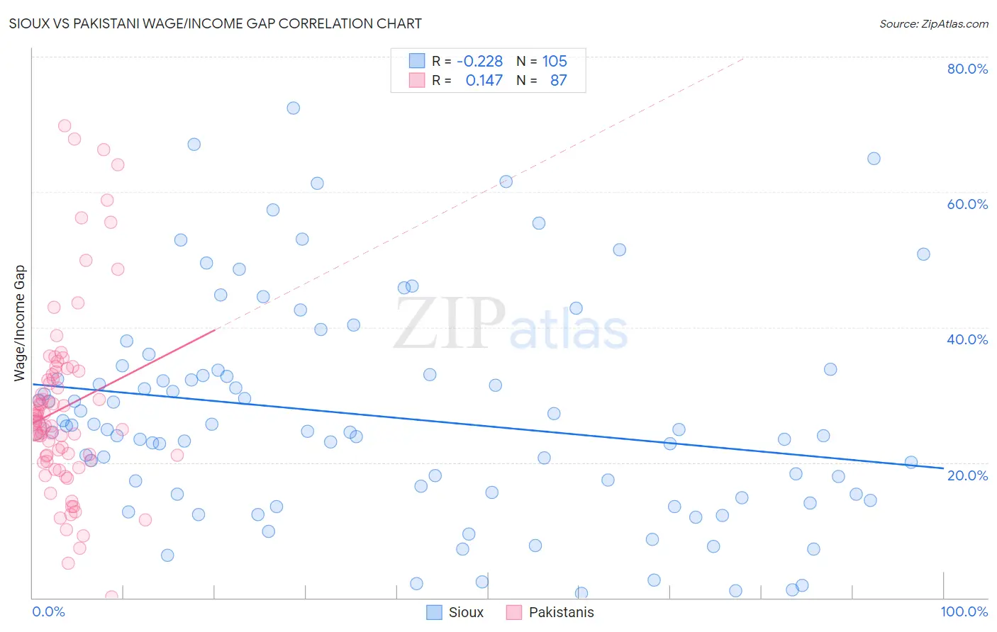 Sioux vs Pakistani Wage/Income Gap