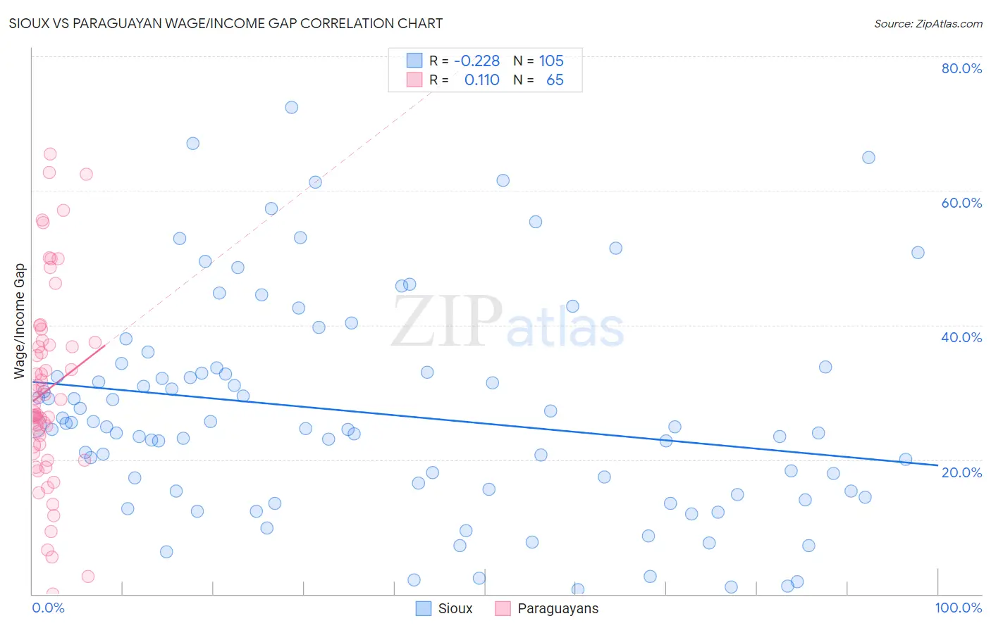 Sioux vs Paraguayan Wage/Income Gap