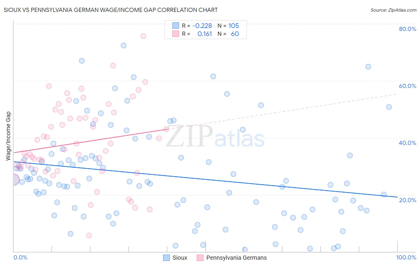 Sioux vs Pennsylvania German Wage/Income Gap