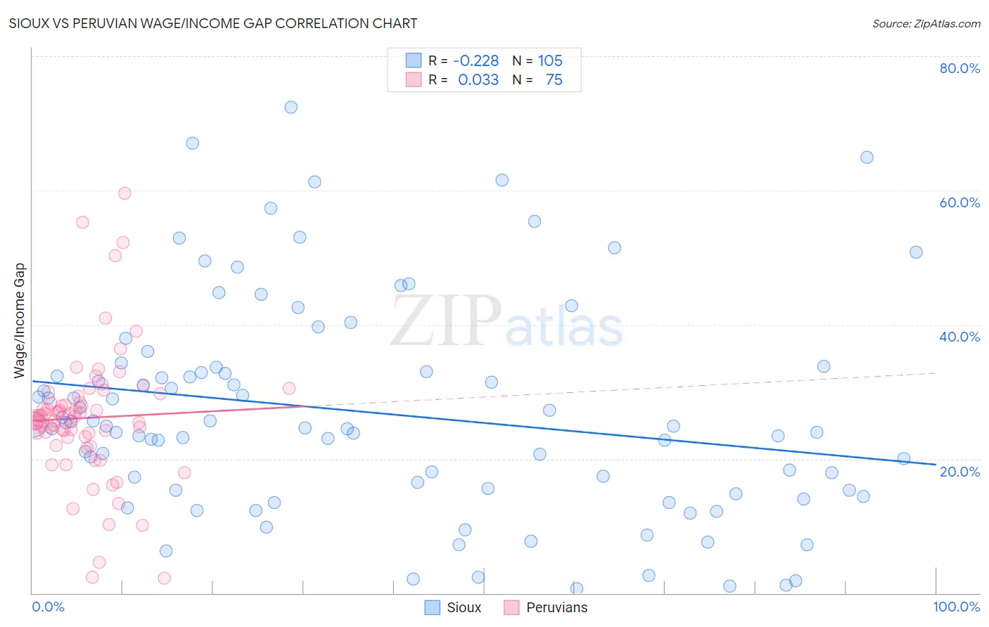 Sioux vs Peruvian Wage/Income Gap