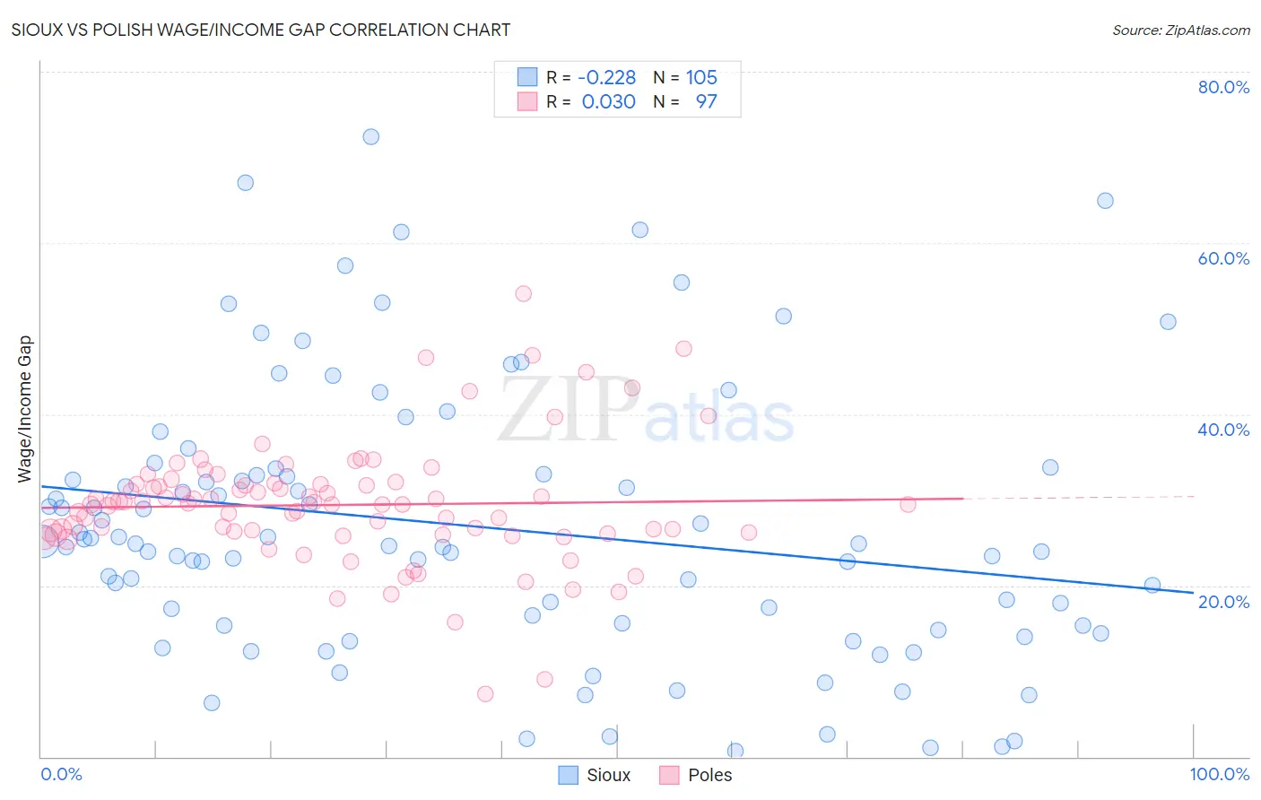 Sioux vs Polish Wage/Income Gap