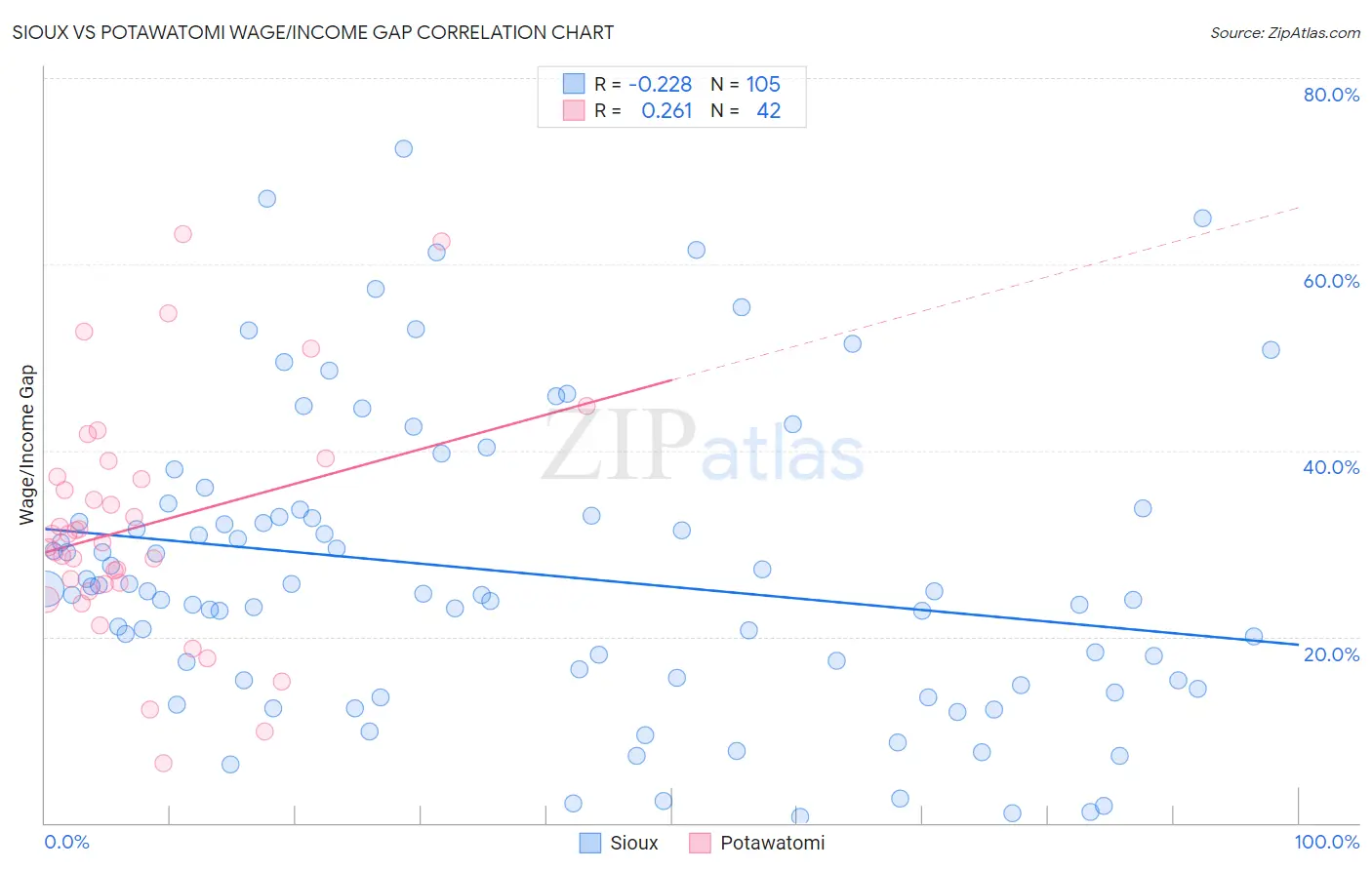 Sioux vs Potawatomi Wage/Income Gap